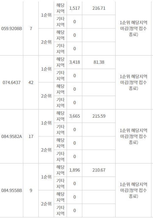 신목동 파라곤 주요평형 해당지역 1순위 청약 결과 (1일 밤 9시 기준) / 자료=한국감정원 청약홈