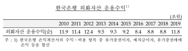 한국은행 외화자산 운용수익 11.8% - 한은 국감