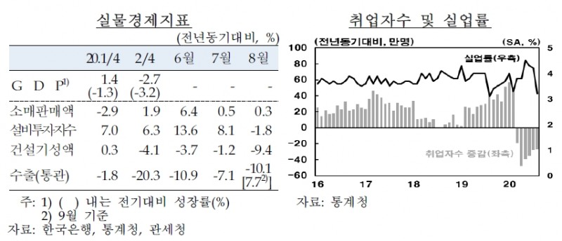 자료출처= 한국은행 2020 국감 업무현황 보고(2020.10.16)
