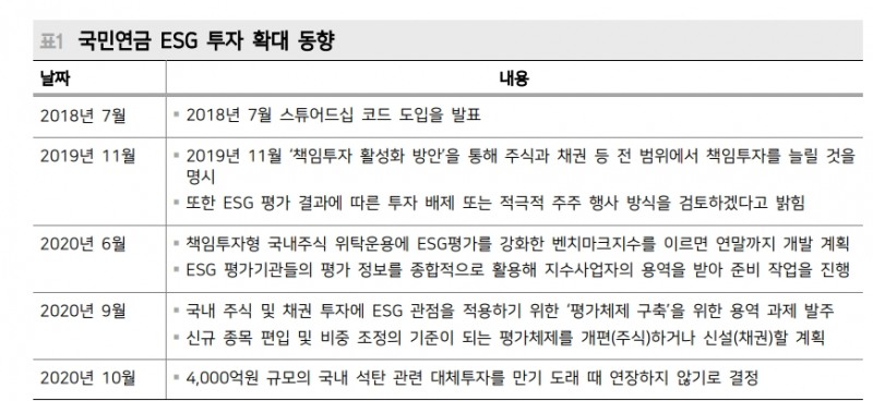 내년은 한국 ESG 투자 확대의 원년...2021년부터 국민연금 ESG 투자 본격적으로 위탁 - 메리츠證