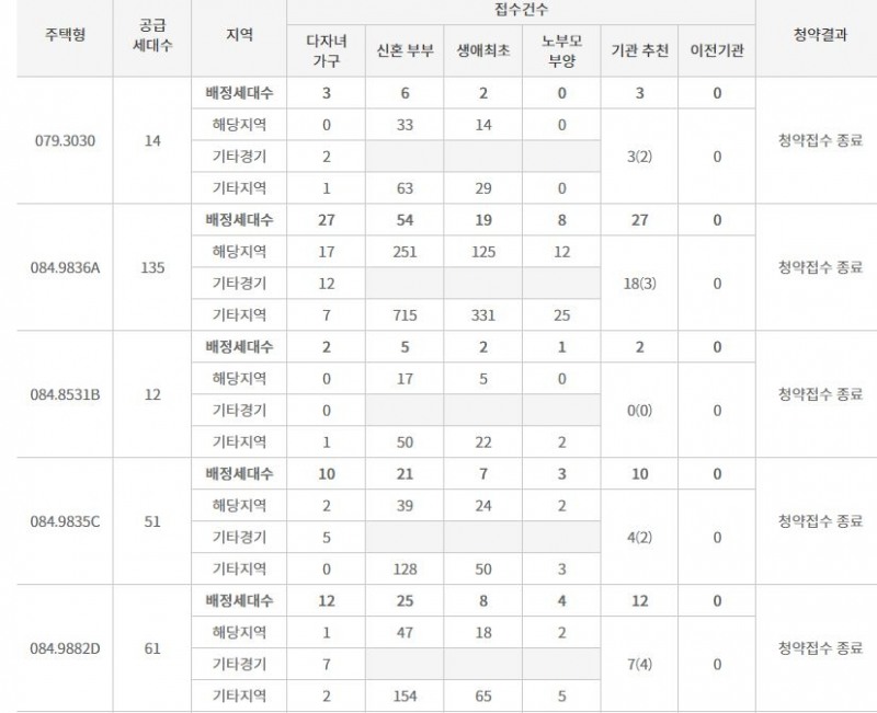 영통 롯데캐슬 엘클래스 2블록 주요 평형 특별공급 결과 (26일 밤 9시 기준) / 자료=한국감정원 청약홈
