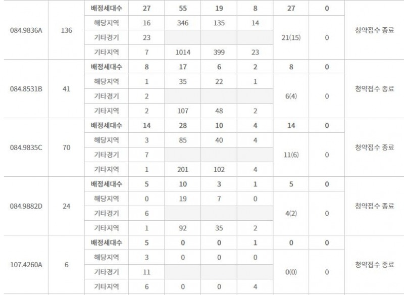 영통 롯데캐슬 엘클래스 1블록 주요 평형 특별공급 결과 (26일 밤 9시 기준) / 자료=한국감정원 청약홈