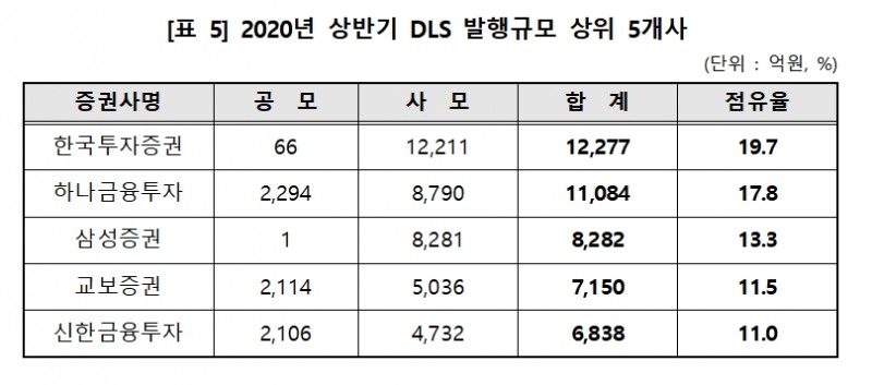 2020년 상반기 DLS 발행규모 상위 5개사 / 자료= 한국예탁결제원(2020.10.27)