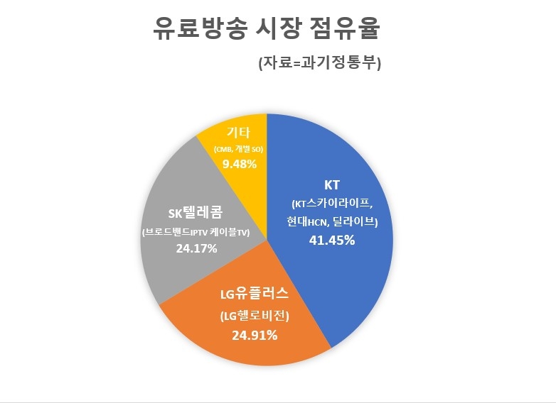 KT가 딜라이브 인수 시 유료방송시장 점유율./자료=과기정통부