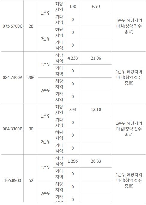 반정 아이파크 캐슬 4단지 주요 평형 해당지역 1순위청약 결과 (17일 밤 8시 기준) / 자료=한국감정원 청약홈