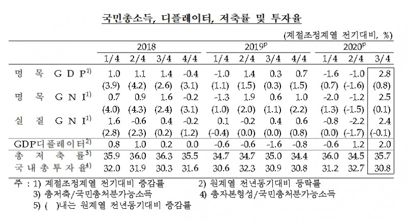 자료= 한국은행(2020.12.01)