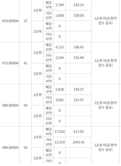 송파 위례신도시 A1-5BL 주요평형 1순위청약 결과 / 자료=한국부동산원