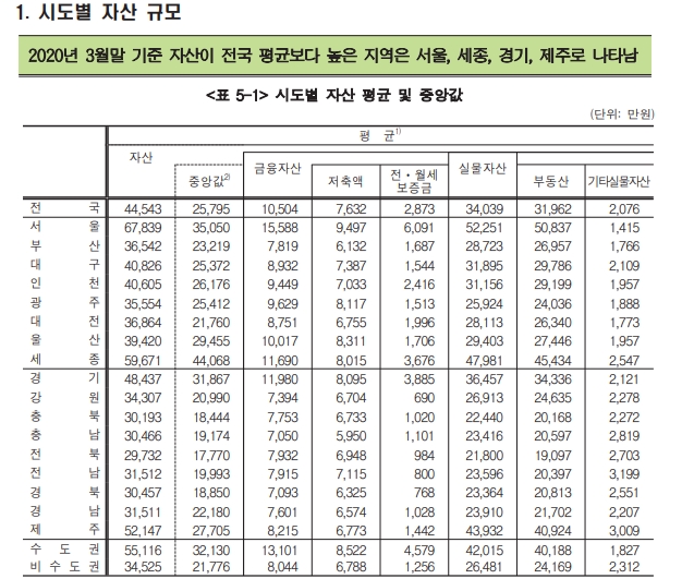 (장태민 칼럼) 한국 중간가구 재산은 2억원..재산격차 심한 서울, 소득 압도적 1위 세종, 가난한 대도시 부산