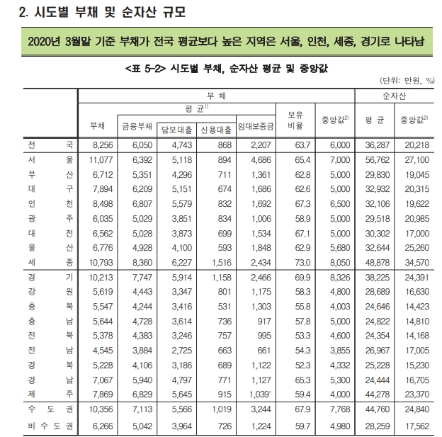 (장태민 칼럼) 한국 중간가구 재산은 2억원..재산격차 심한 서울, 소득 압도적 1위 세종, 가난한 대도시 부산