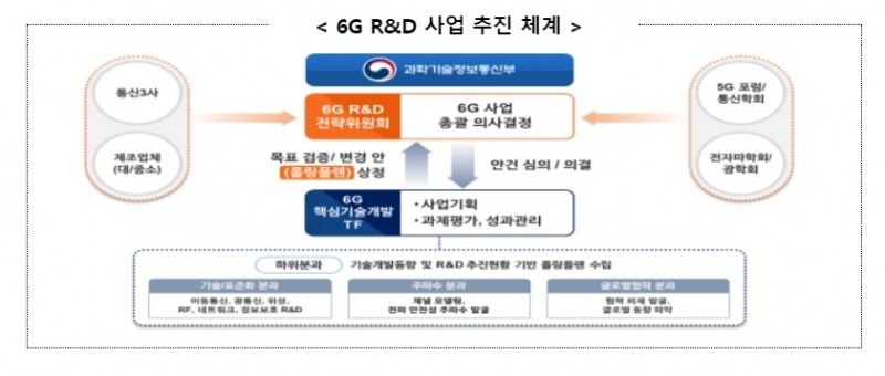 6G R&D 사업추진 체계. 자료=과기정통부