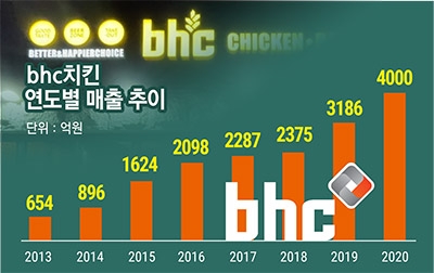 [2021 치킨 게임 ③ bhc치킨] 박현종 bhc 회장, 과감한 혁신으로 1위 넘본다