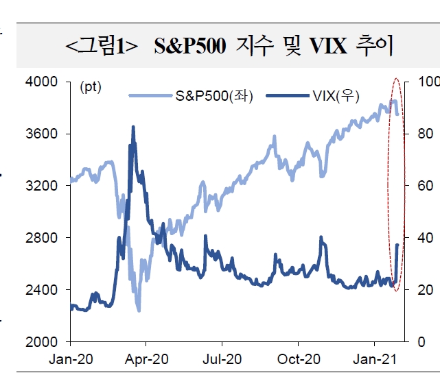 VIX, 근 2년만에 최대 일일변동폭 보이며 급등...주식 단기급등 후 과열부담 - 국금센터