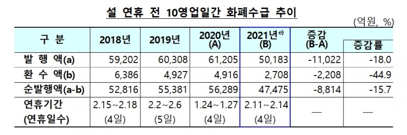설 연휴 전 화폐수급 / 자료= 한국은행(2021.02.10)