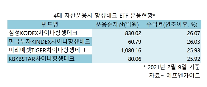4대 운용사 출격 항셍테크 ETF 20%대 수익