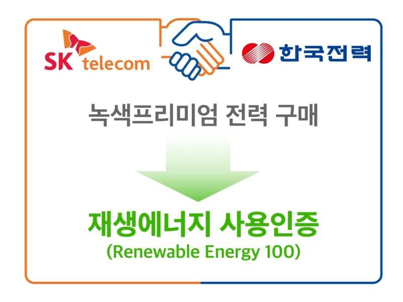 SK텔레콤이 한국전력의 '녹색프리미엄' 계약을 체결하고 분당, 성수 ICT인프라센터에서 재생에너지를 사용하기로 했다. 사진=SK텔레콤