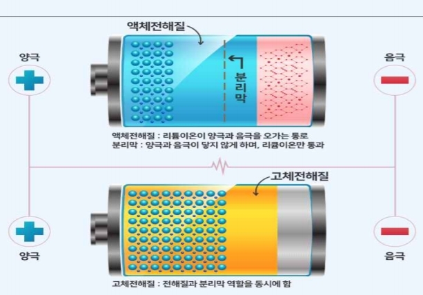 리튬이온배터리(위)와 전고체배터리 구조. 출처=삼성SDI.