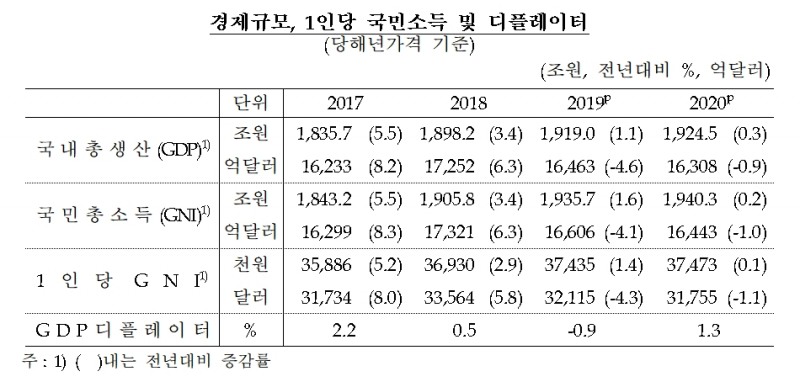 1인당 국민소득 등 / 자료= 한국은행(2021.03.04)
