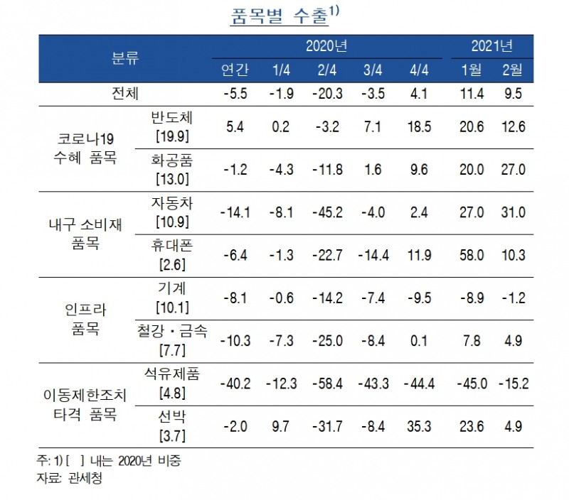 품목 별 수출 / 자료출처= 한국은행 통화신용정책보고서(2021년 3월)(2021.03.11)