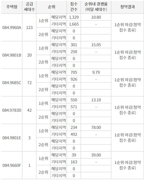 계룡자이 1순위청약 결과 (16일 밤 8시 기준) / 자료=한국부동산원 청약홈