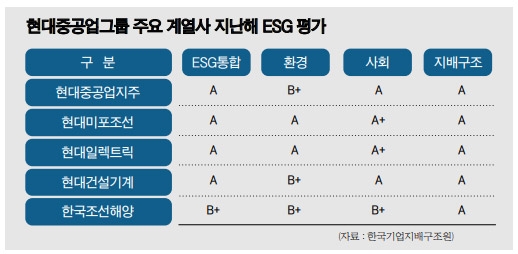 [K-조선 순풍 (1) 한국조선해양] 친환경 경쟁력 앞세워 3개월 만에 5조 수주