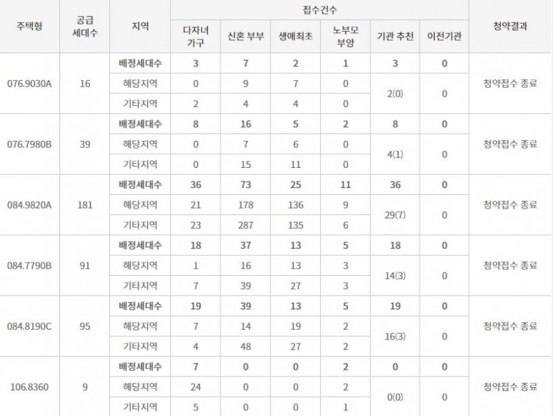 '더샵 센트로' 특별공급 결과 (22일 밤 8시 기준) / 자료=한국부동산원 청약홈