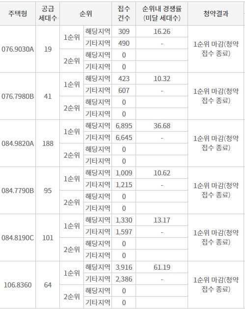 '더샵 센트로' 1순위청약 결과 (23일 밤 8시 기준) / 자료=한국부동산원 청약홈