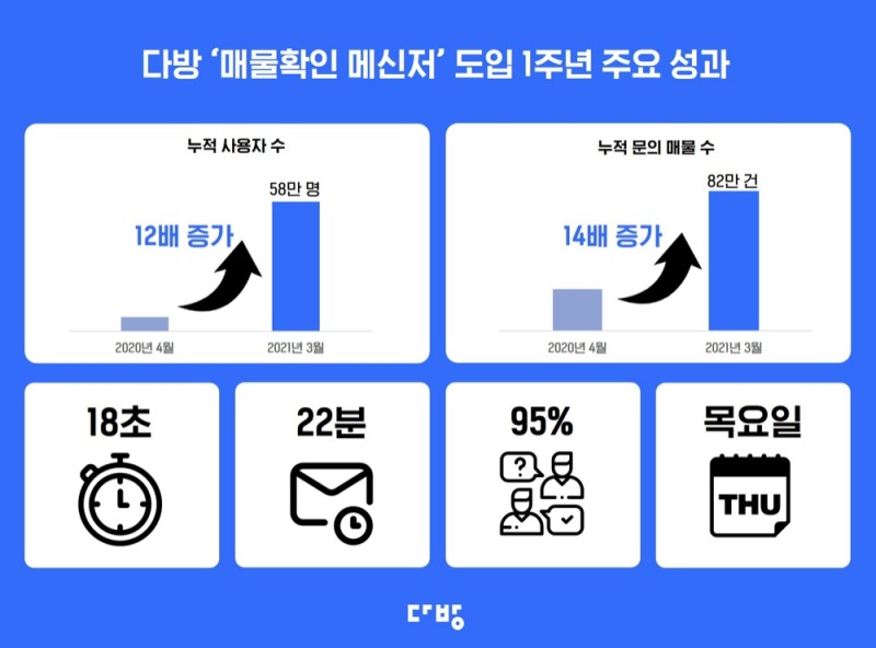 다방 매물확인 메신저 도입 1주년 주요 성과 이미지./ 사진제공 = 스테이션3