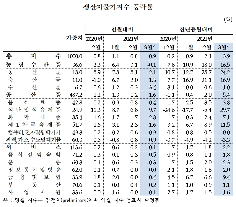 생산자물가지수 등락률 / 자료제공= 한국은행(2021.04.21)