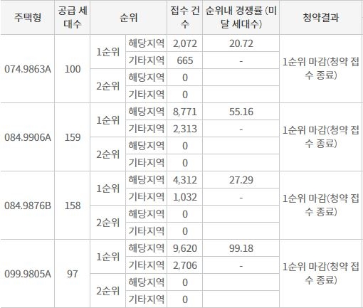 힐스테이트 모종 네오루체 1순위청약 결과 (27일 밤 8시 기준) / 자료=한국부동산원 청약홈