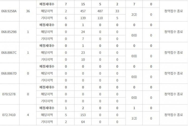쌍문역 시티프라디움 주요 평형 특별공급 결과 (27일 밤 8시 기준) / 자료=한국부동산원 청약홈