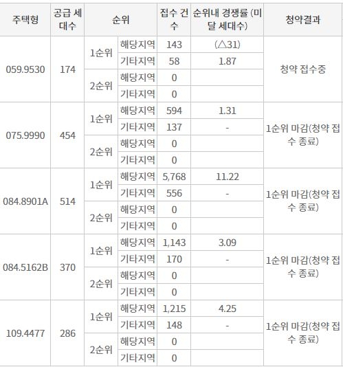한화 포레나 포항 1순위청약 결과 (27일 밤 9시 기준) / 자료=한국부동산원 청약홈
