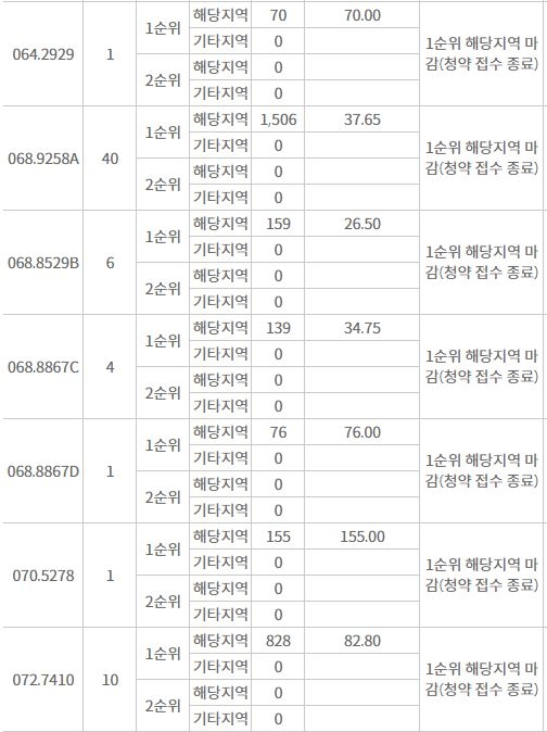 쌍문역 시티프라디움 주요 평형 1순위청약 결과 (28일 밤 8시 기준) / 자료=한국부동산원 청약홈