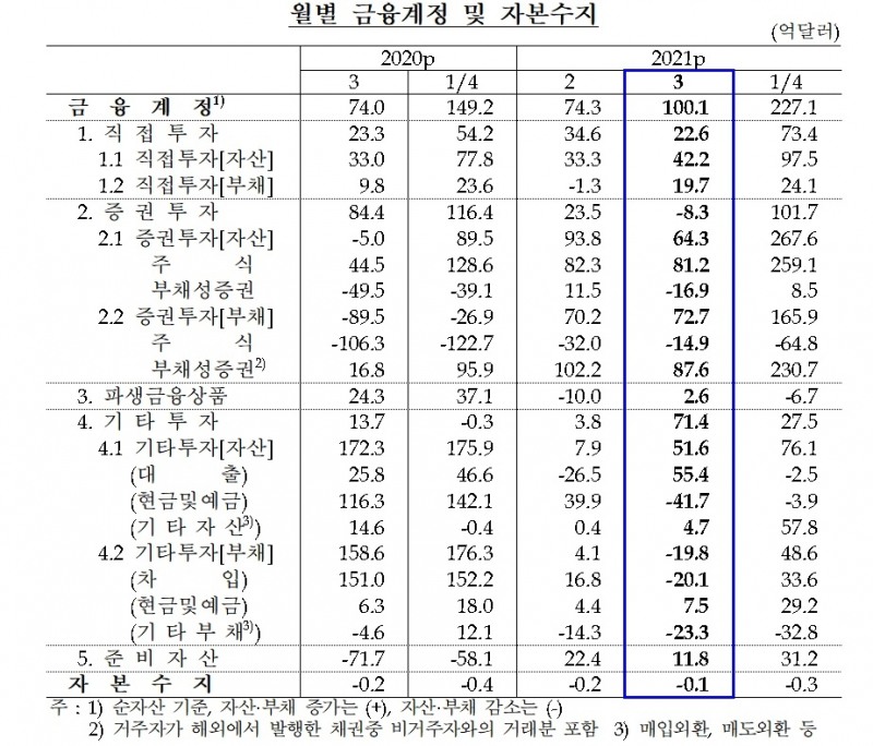 2021년 3월 국제수지(잠정) 중 금융계정 및 자본수지 / 자료제공= 한국은행(2021.05.07)