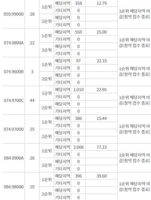용현자이 크레스트 주요 평형 해당지역 1순위청약 결과 (11일 밤 8시 기준) / 자료=한국부동산원 청약홈