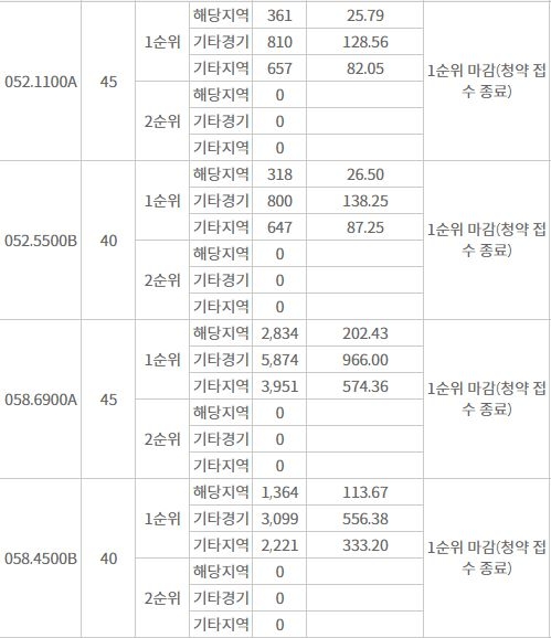 봉담자이 라피네 주요 평형 해당지역 1순위청약 결과 (25일 밤 8시 기준) / 자료=한국부동산원 청약홈