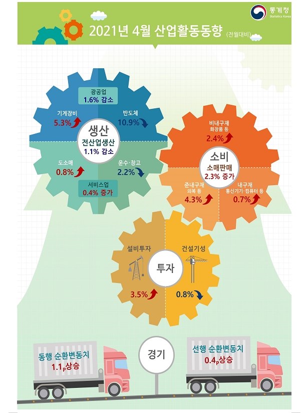 4월 광공업생산 전월비 1.6% 감소하면서 예상 크게 하회…전년비는 12.4% 증가 (1보)