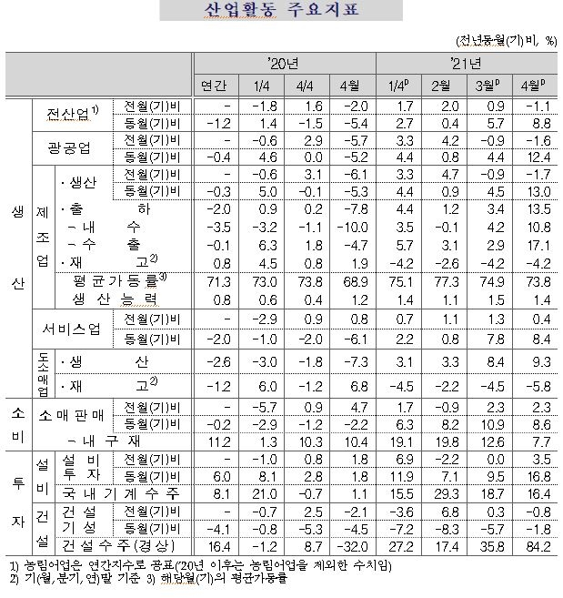 4월 광공업생산 전월비 -1.6%...전년동월비 12.4%(종합) - 통계청