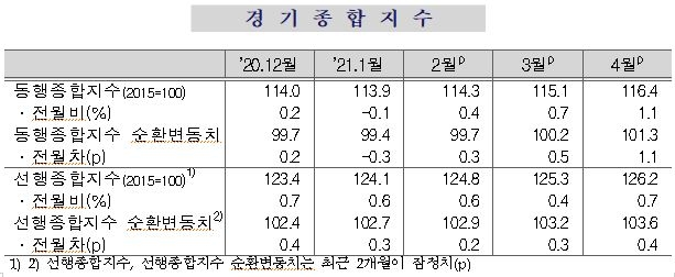 4월 광공업생산 전월비 -1.6%...전년동월비 12.4%(종합) - 통계청