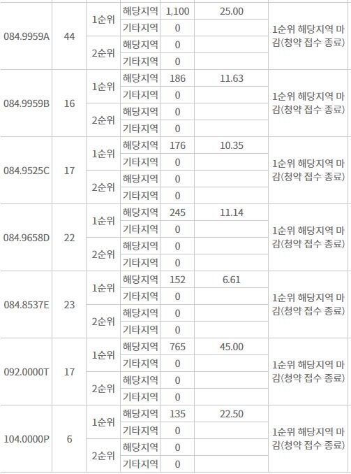 오포자이 디 오브 C-4블록 주요 평형 해당지역 1순위청약 결과 (1일 밤 8시 기준) / 자료=한국부동산원 청약홈