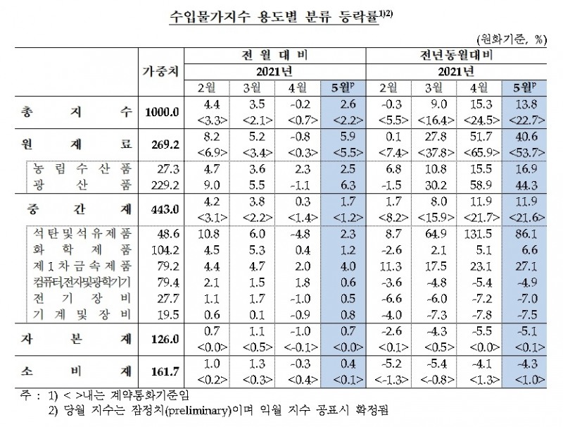수입물가지수 / 자료제공= 한국은행(2021.06.11)