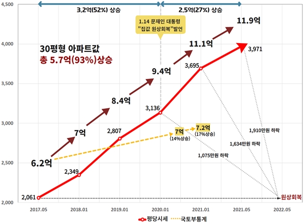 서울 아파트 평당시세 변동 그래프(단위:평당/만원). / 자료=경실련