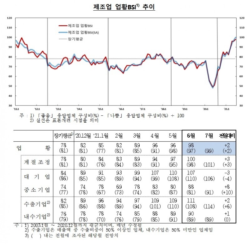 제조업 업황 BSI / 자료제공= 한국은행(2021.06.25)