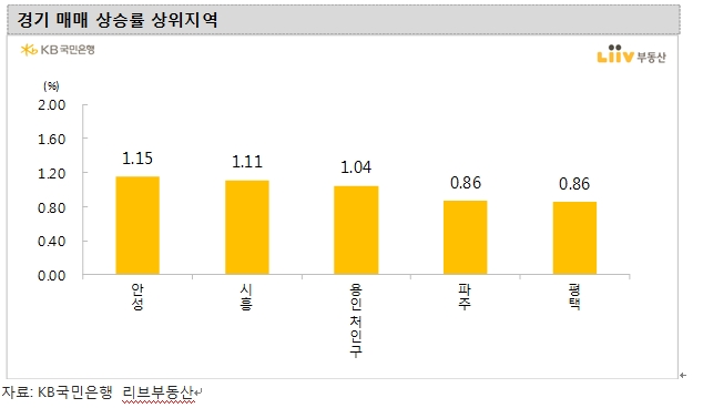 서울 아파트, 주간상승률 0.3%대 견조한 흐름 지속...전세값 상승률 0.3%대로 올라서면서 오름폭 확대