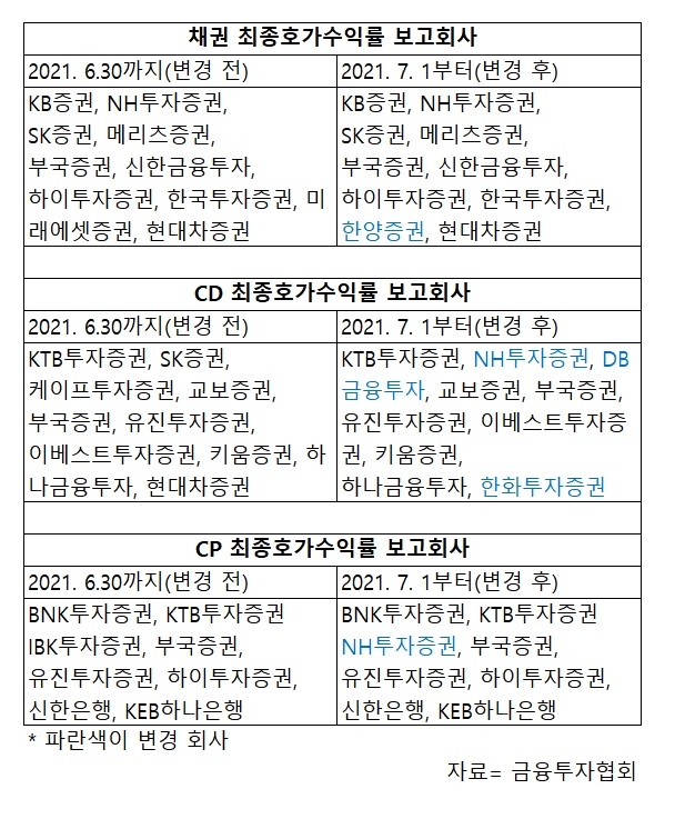 채권, CD, CP 최종호가수익률 보고회사 / 자료= 금융투자협회