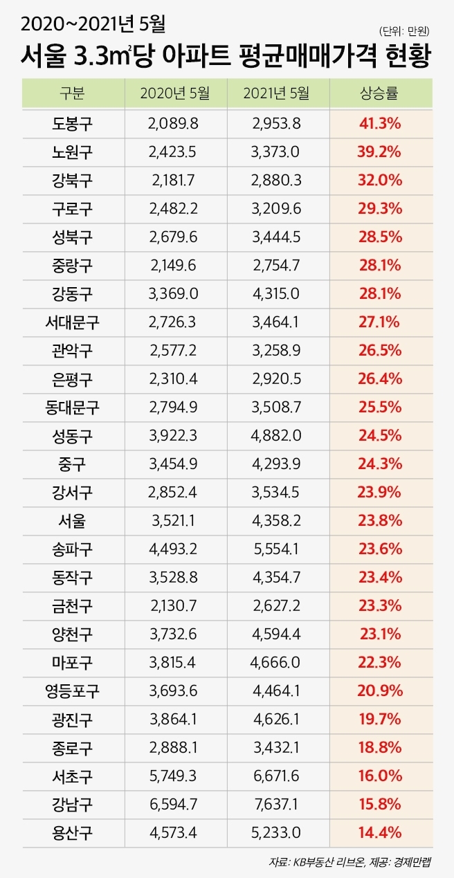 서울 아파트 평당 평균매매가격 현황(5월 기준). / 자료=경제만랩
