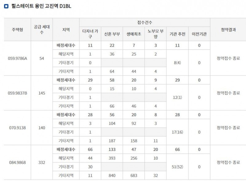 힐스테이트 용인 고진역 D1블록 특별공급 접수 결과 / 자료=한국부동산원 청약홈