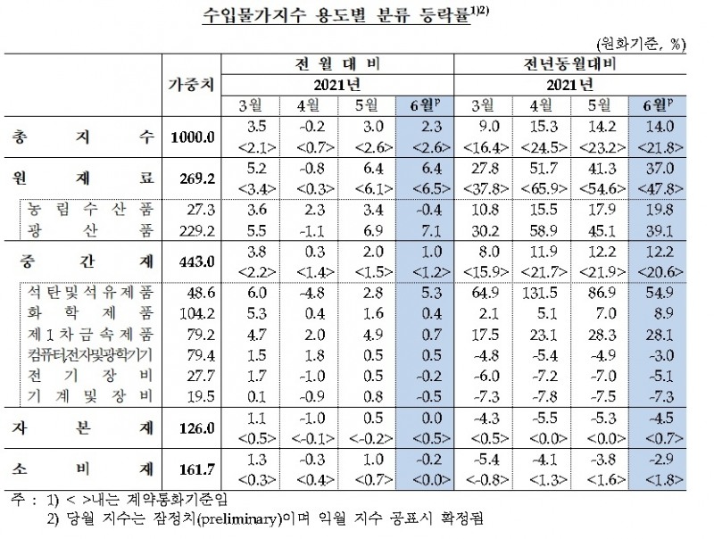 수입물가지수 등락률 / 자료제공= 한국은행(2021.07.14)