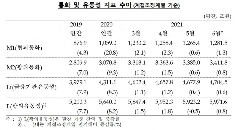 통화 및 유동성 지표 추이 / 자료제공= 한국은행(2021.08.12)