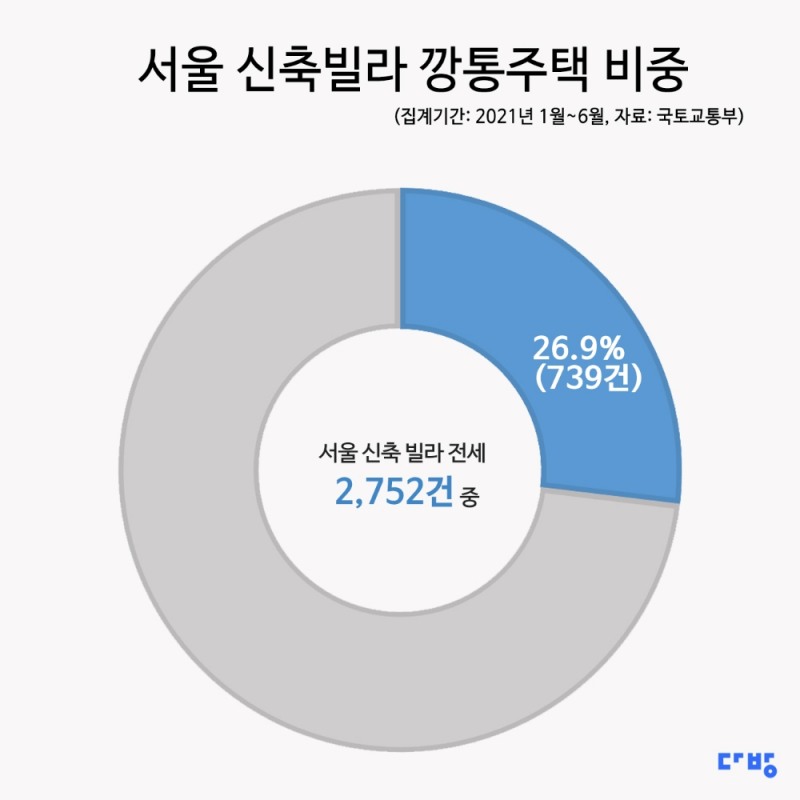 서울 신축빌라 깡통주택 비중 / 자료제공=다방