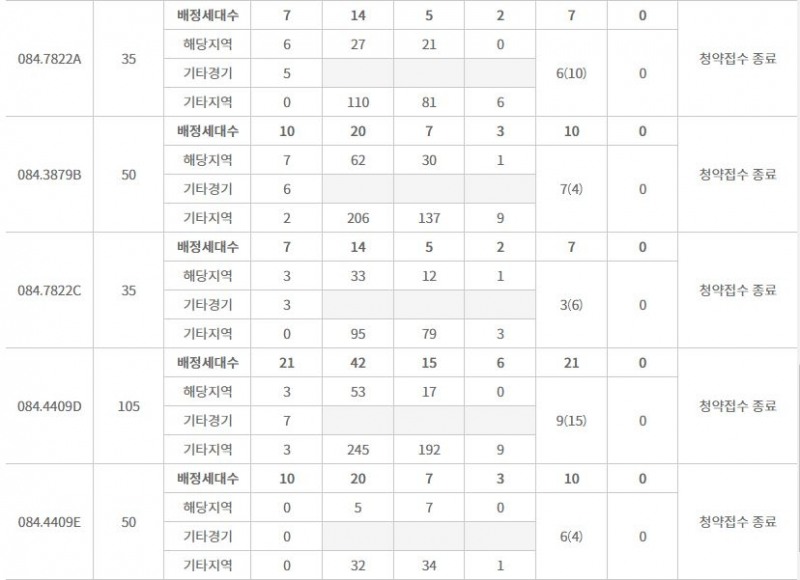 힐스테이트 봉담 프라이드시티 주요 평형 특별공급 결과 (23일 밤 8시 기준) / 자료=한국부동산원 청약홈